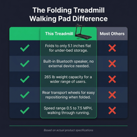 Folding Treadmills Walking Pad for Home Office, 2.5HP Treadmill with Incline Bluetooth Speaker 7.5MPH 265LBS Capacity Treadmill for Running — Comparison